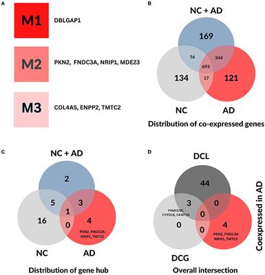 The fusiform gyrus exhibits differential gene-gene co-expression in Alzheimer's disease